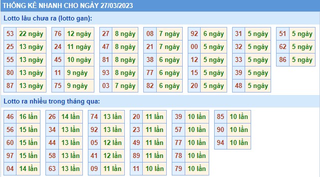 Thống kê XSMB thứ 2 hôm nay