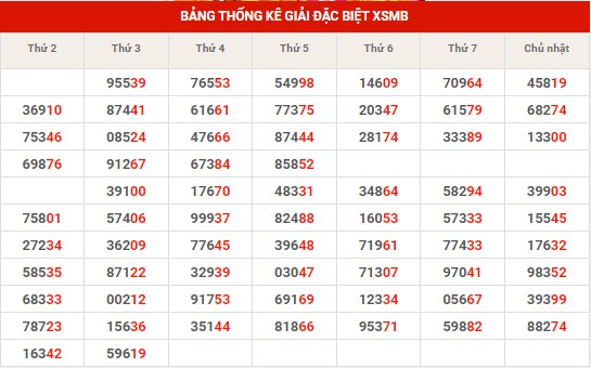 Thống kê thống kê XSMB thứ 4 hôm nay