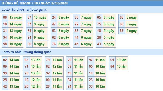 Thống kê XSMB thứ 4 hôm nay