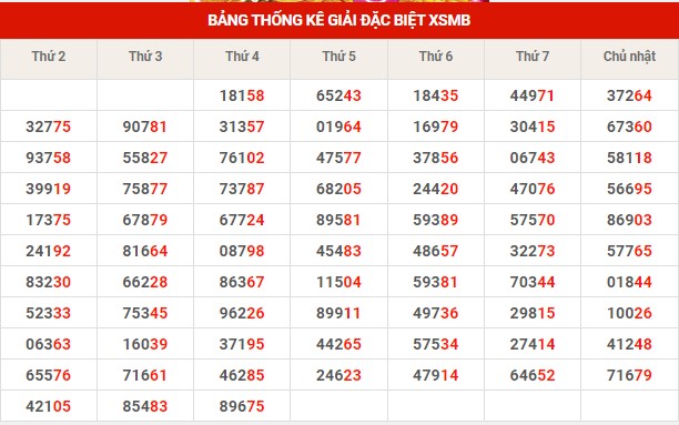 Thống kê thống kê XSMB thứ 5 hôm nay