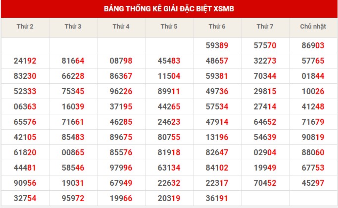 Thống kê thống kê XSMB thứ 7 hôm nay