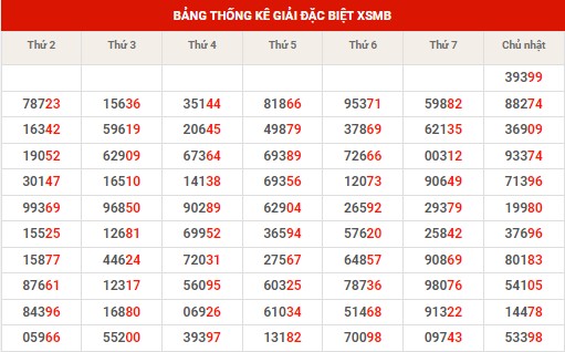 Thống kê thống kê XSMB thứ 2 hôm nay