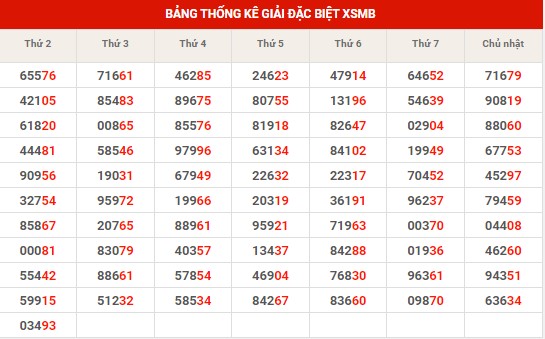 Thống kê XSMB ngày 27/6/2023 thứ 3 hôm nay