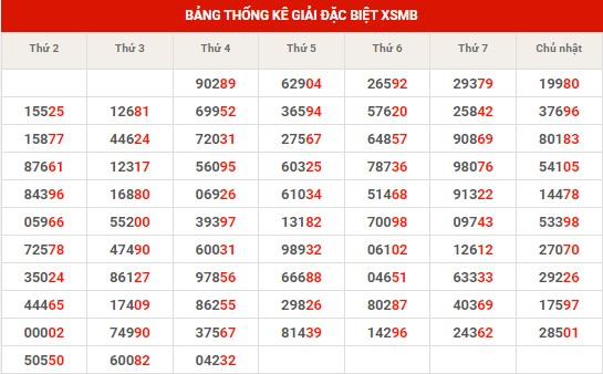 Thống kê thống kê XSMB thứ 5 hôm nay