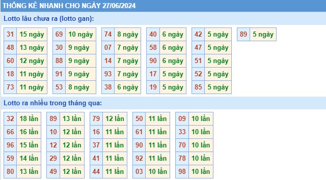 Thống kê XSMB thứ 5 hôm nay