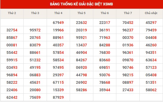 Thống kê thống kê XSMB thứ 5 hôm nay