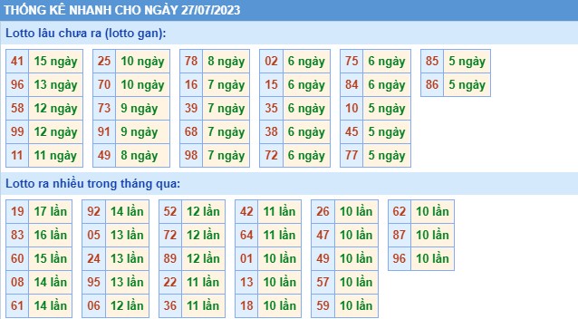 Thống kê XSMB thứ 5 hôm nay