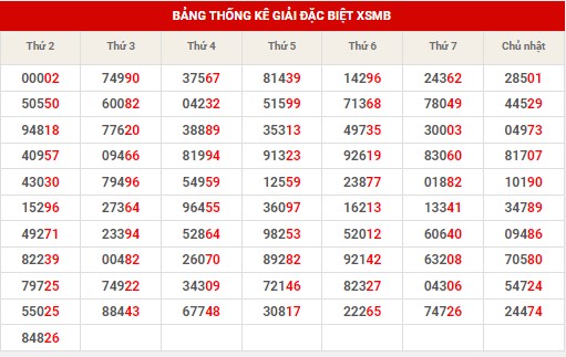 Thống kê XSMB ngày 27/8/2024 thứ 3 hôm nay