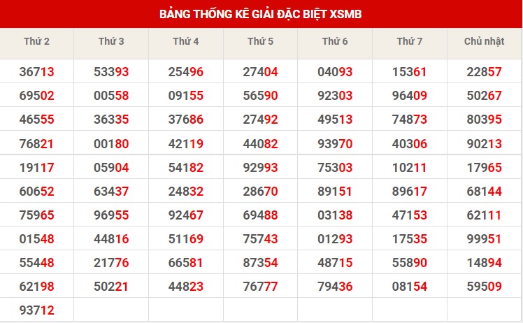 Thống kê thống kê XSMB thứ 3 hôm nay