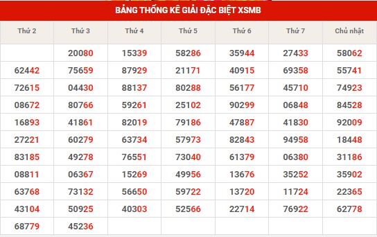 Thống kê thống kê XSMB thứ 4 hôm nay