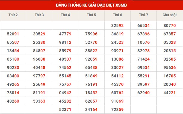 Thống kê XSMB ngày 28/1/2023 thứ 7 hôm nay