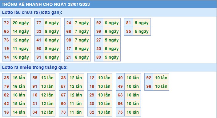 Thống kê XSMB thứ 7 hôm nay