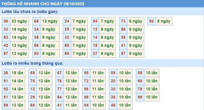Thống kê XSMB thứ 6 hôm nay