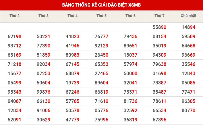 Thống kê XSMB ngày 28/11/2022 thứ 2 hôm nay