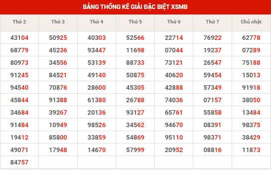 Thống kê XSMB ngày 28/11/2023 thứ 3 hôm nay