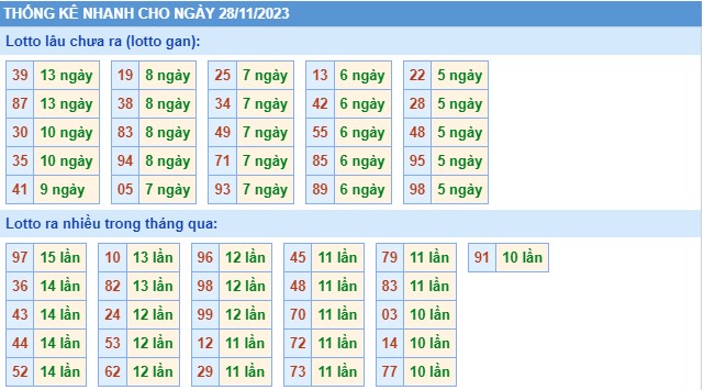 Thống kê XSMB thứ 3 hôm nay