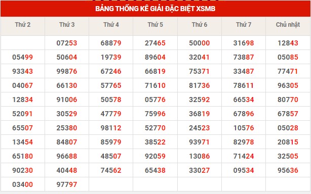 Thống kê thống kê XSMB thứ 4 hôm nay