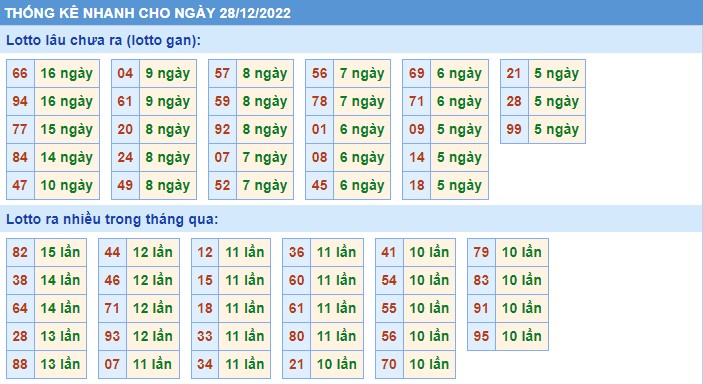 Thống kê XSMB thứ 4 hôm nay