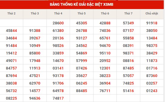 Thống kê thống kê XSMB thứ 5 hôm nay