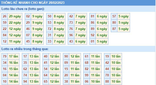 Thống kê XSMB thứ 3 hôm nay