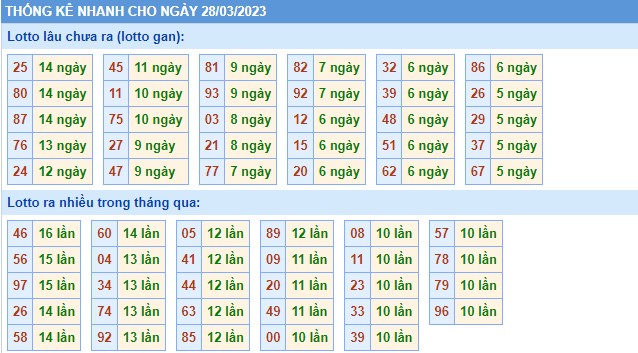 Thống kê XSMB thứ 3 hôm nay