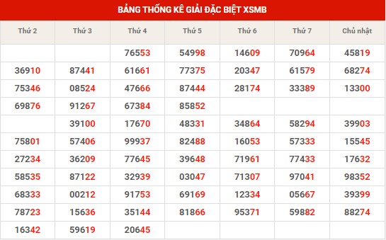 Thống kê thống kê XSMB thứ 5 hôm nay