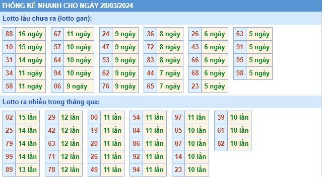 Thống kê XSMB thứ 5 hôm nay