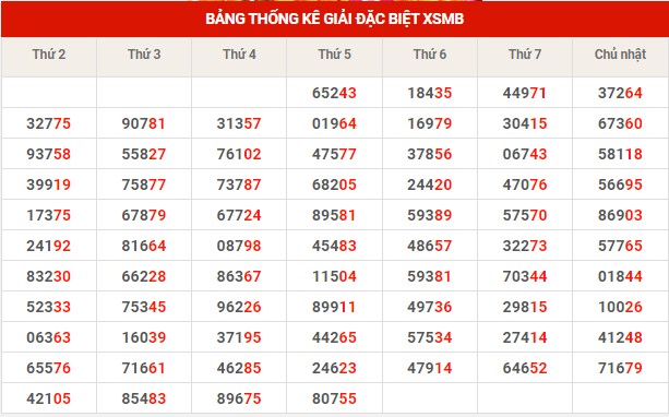 Thống kê thống kê XSMB thứ 6 hôm nay