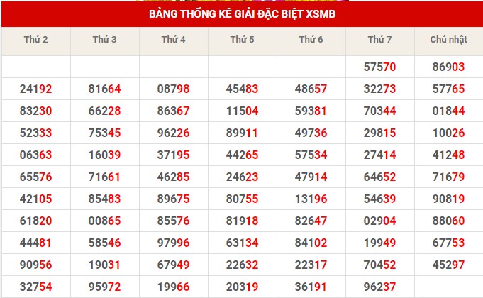 Thống kê thống kê XSMB chủ nhật hôm nay