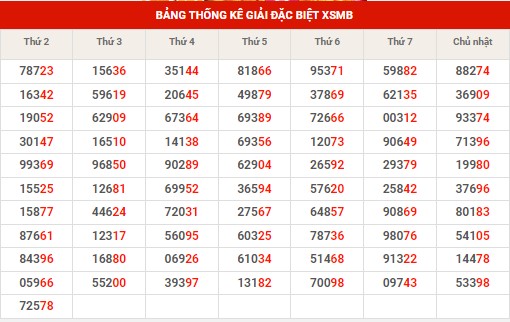 Thống kê XSMB ngày 28/5/2024 thứ 3 hôm nay