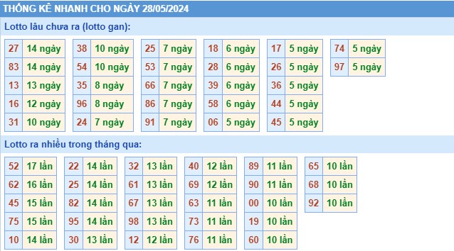 Thống kê XSMB thứ 3 hôm nay