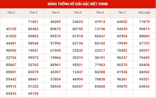 Thống kê thống kê XSMB thứ 4 hôm nay