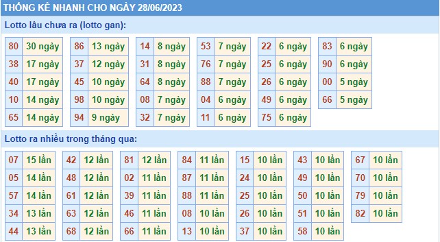 Thống kê XSMB thứ 4 hôm nay