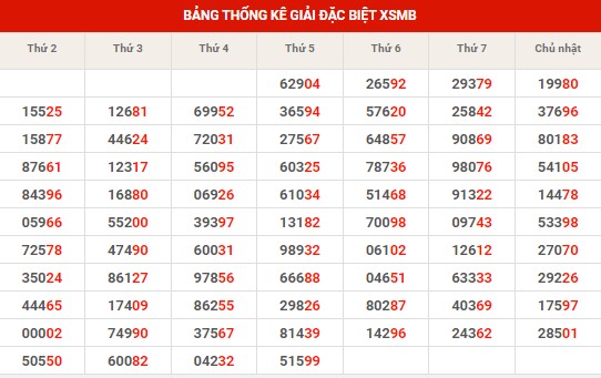 Thống kê thống kê XSMB thứ 6 hôm nay