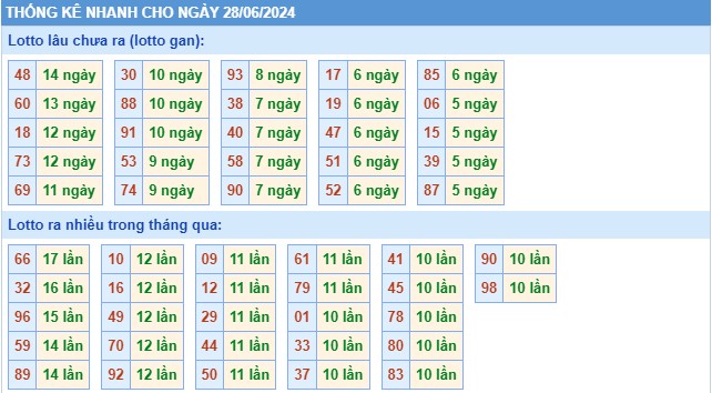 Thống kê XSMB thứ 6 hôm nay