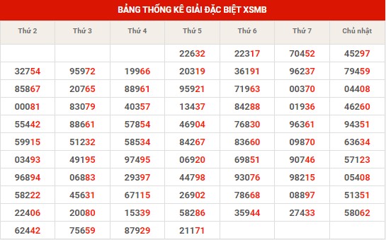 Thống kê thống kê XSMB thứ 6 hôm nay