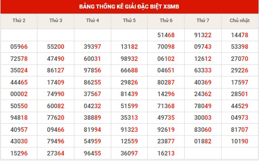 Thống kê thống kê XSMB chủ nhật hôm nay