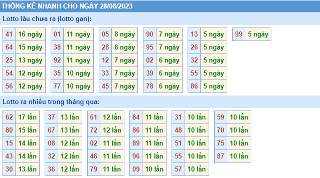 Thống kê XSMB thứ 2 hôm nay