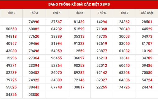 Thống kê thống kê XSMB thứ 4 hôm nay