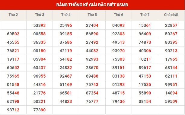Thống kê thống kê XSMB thứ 4 hôm nay
