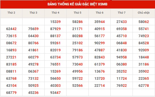 Thống kê thống kê XSMB thứ 5 hôm nay
