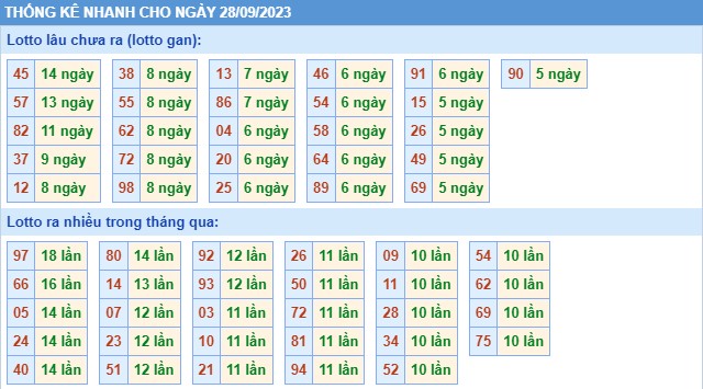 Thống kê XSMB thứ 5 hôm nay