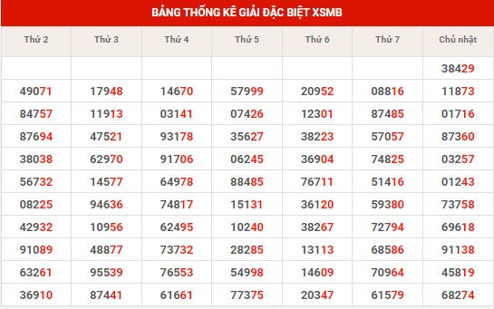 Thống kê thống kê XSMB thứ 2 hôm nay