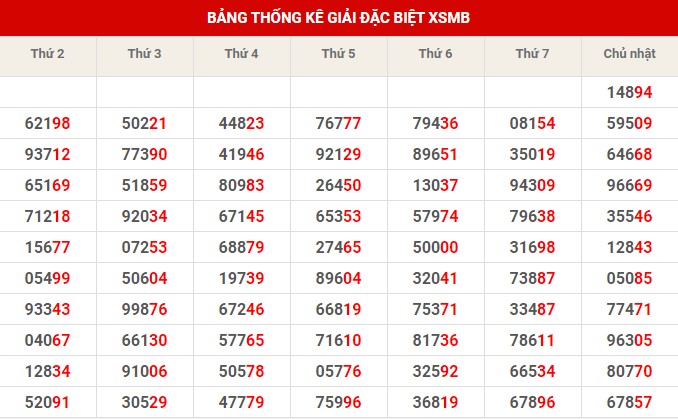 Thống kê XSMB ngày 29/11/2022 thứ 3 hôm nay