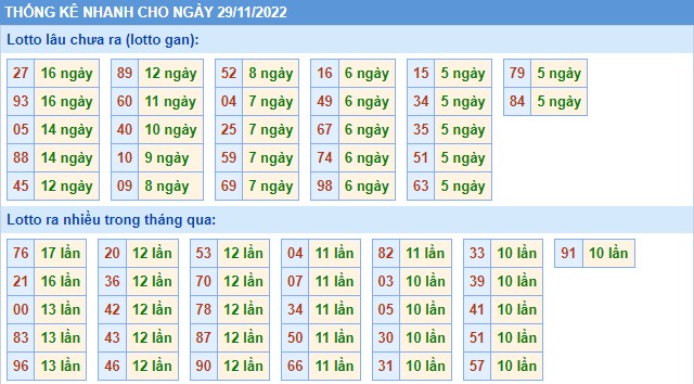 Thống kê XSMB thứ 3 hôm nay