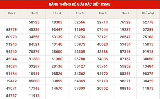Thống kê thống kê XSMB thứ 4 hôm nay