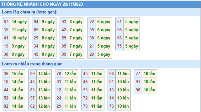 Thống kê XSMB thứ 4 hôm nay