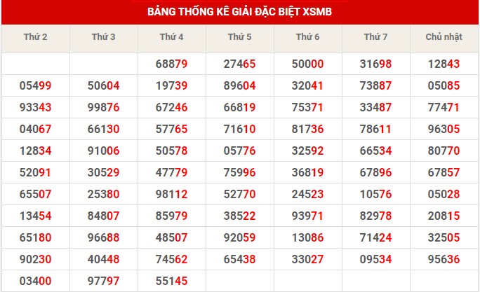Thống kê thống kê XSMB thứ 5 hôm nay