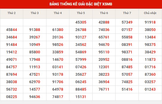 Thống kê thống kê XSMB chủ nhật hôm nay