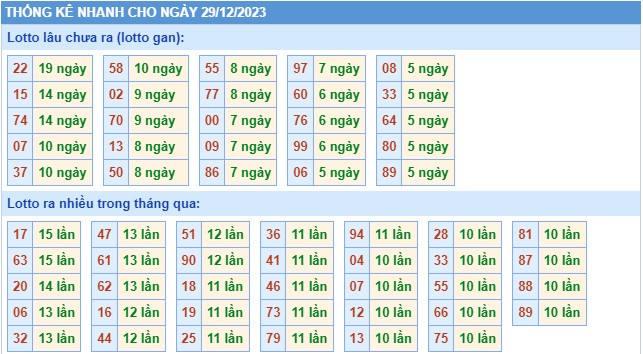 Thống kê XSMB chủ nhật hôm nay